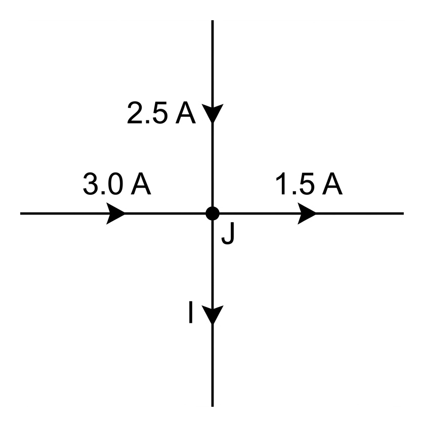 Four wires meeting at a junction J: arrows show 3.0 A coming in from the left and 2.5 A coming in from above, 1.5 A leaving to the right, and an unknown current I on the wire below.