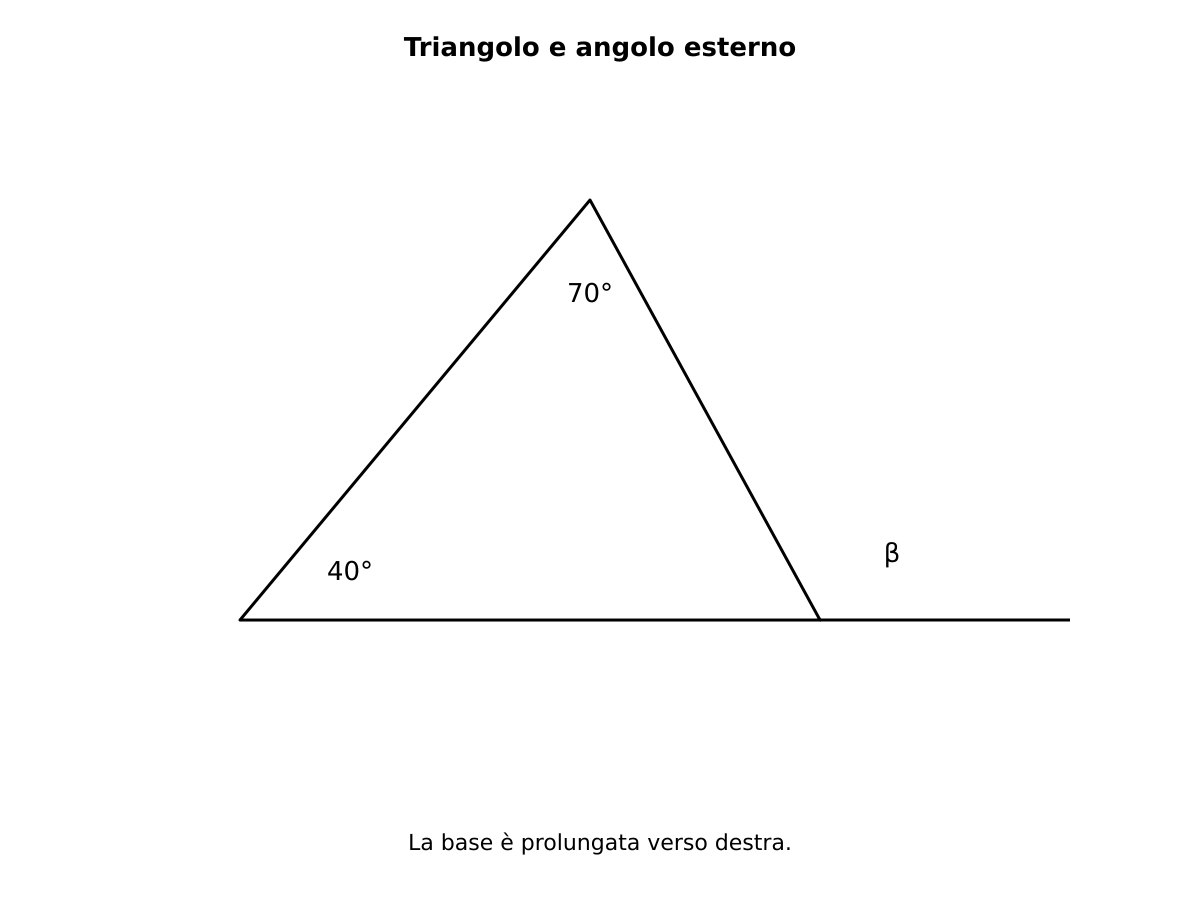 Triangolo con la base orizzontale prolungata verso destra. L’angolo interno in basso a sinistra misura 40°, quello al vertice in alto 70°; β è l’angolo esterno nel vertice in basso a destra, tra il lato obliquo e il prolungamento della base.