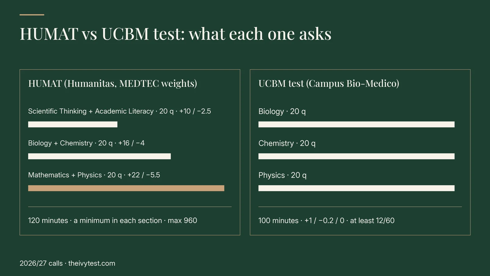 HUMAT vs UCBM test, 2026/27 calls. HUMAT with MEDTEC weights: Scientific Thinking and Academic Literacy 20 questions, +10 / −2.5; Biology and Chemistry 20 questions, +16 / −4; Mathematics and Physics 20 questions, +22 / −5.5; 120 minutes, a minimum in each section, max 960. UCBM test: Biology, Chemistry and Physics, 20 questions each; 100 minutes; +1 / −0.2 / 0; at least 12/60