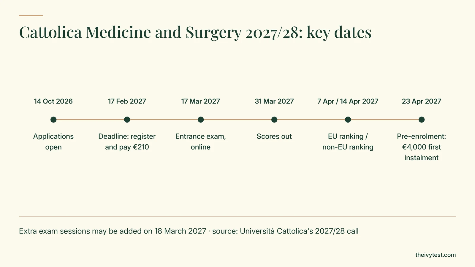 Cattolica Medicine and Surgery 2027/28 key dates: applications open 14 October 2026, deadline 17 February 2027, online exam 17 March 2027, scores 31 March, EU ranking 7 April and non-EU ranking 14 April, pre-enrolment by 23 April 2027
