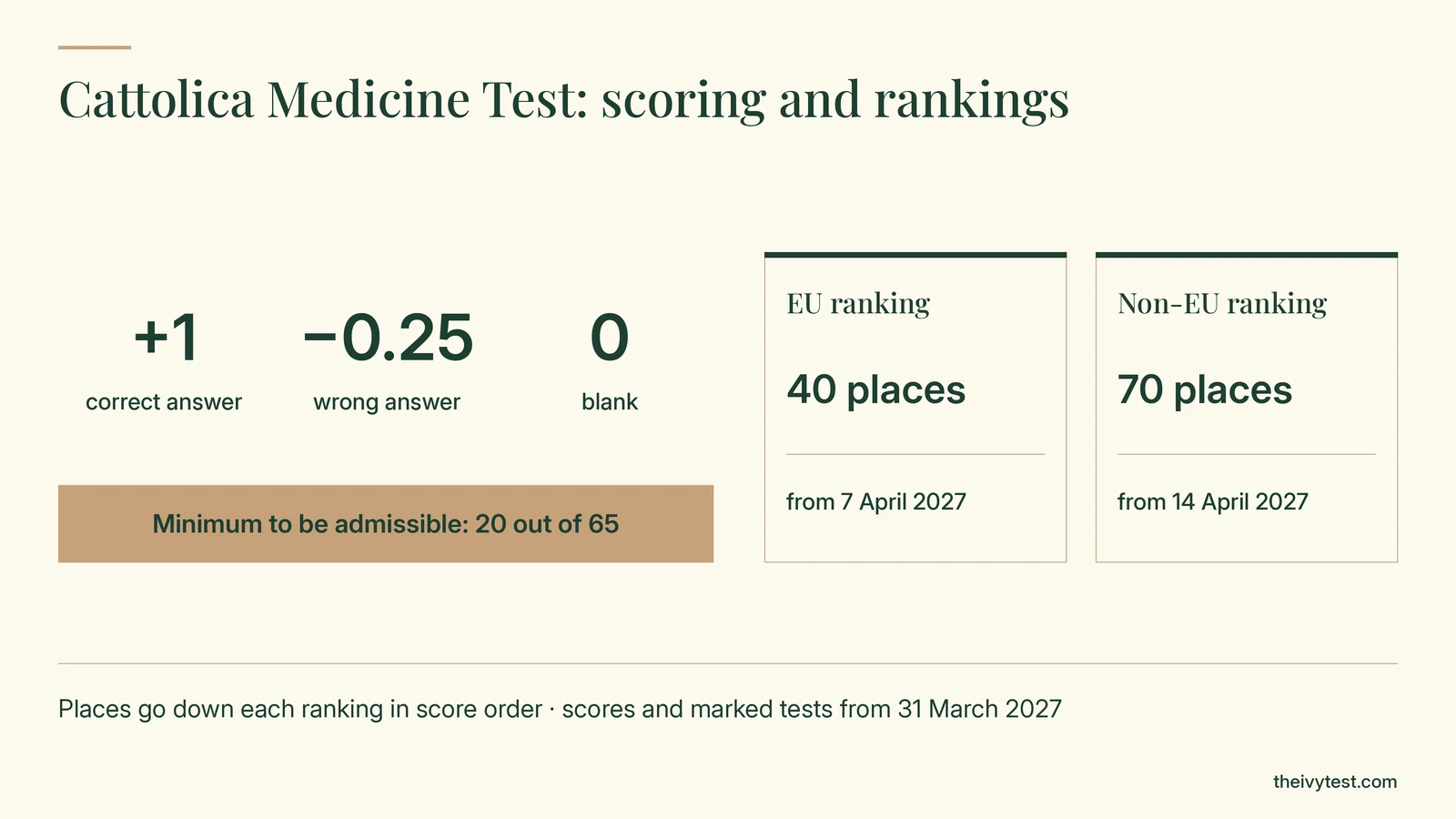 Cattolica Medicine Test scoring: +1 for a correct answer, −0.25 for a wrong one, 0 for a blank, at least 20 out of 65 to be admissible; EU ranking of 40 places from 7 April 2027 and non-EU ranking of 70 places from 14 April 2027