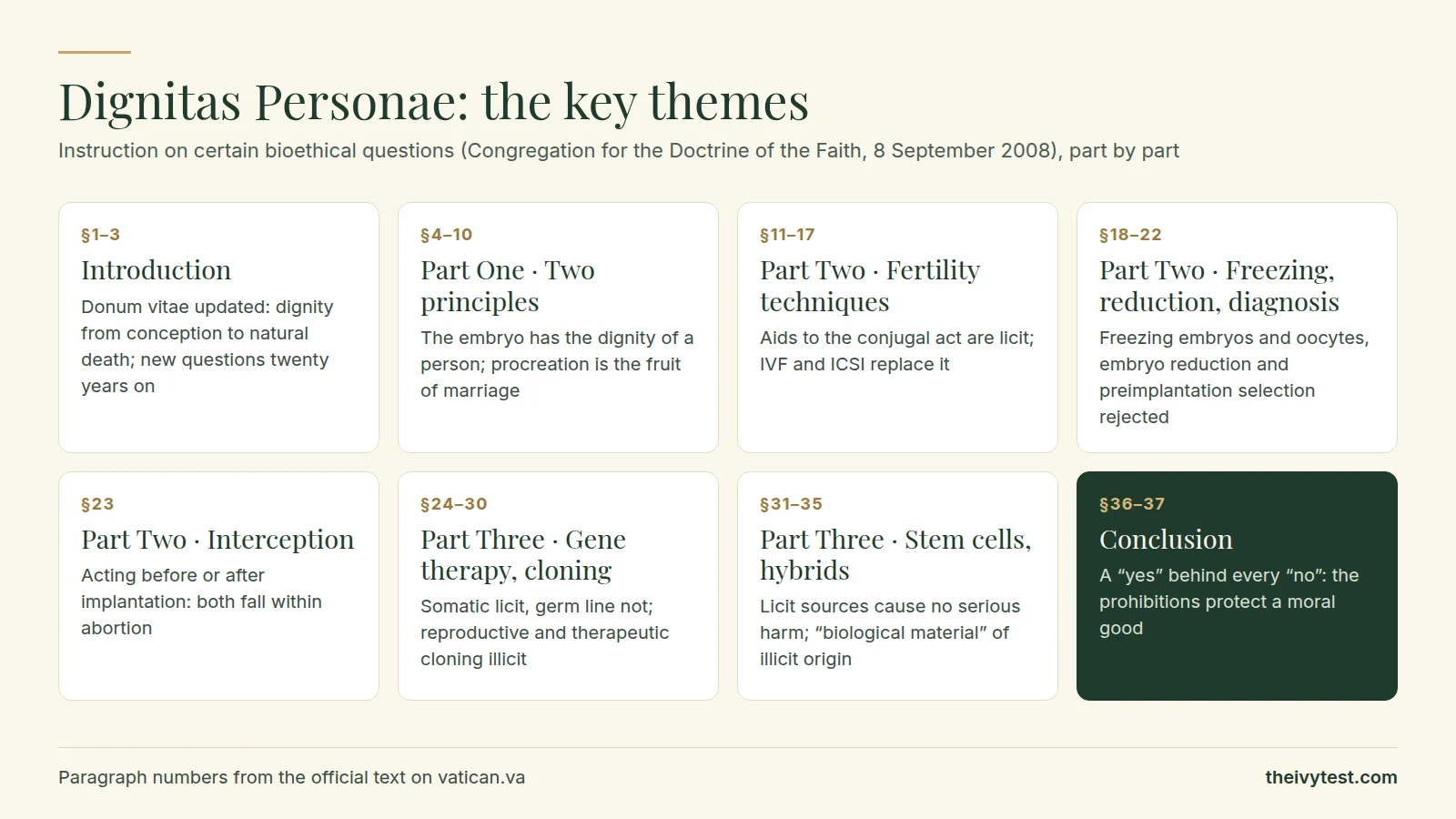 Dignitas Personae, key themes by part: Introduction (§1–3), bringing Donum vitae up to date; Part One (§4–10), the two principles, the dignity of the person from conception and procreation as the fruit of marriage; Part Two on fertility techniques (§11–17), aids to the conjugal act, IVF and ICSI, on frozen embryos and oocytes, embryo reduction and preimplantation diagnosis (§18–22), and on interception and contragestation (§23); Part Three on gene therapy and cloning (§24–30), somatic and germ line, reproductive and therapeutic, and on stem cells, hybrids and biological material of illicit origin (§31–35); Conclusion (§36–37), a great yes behind every no.