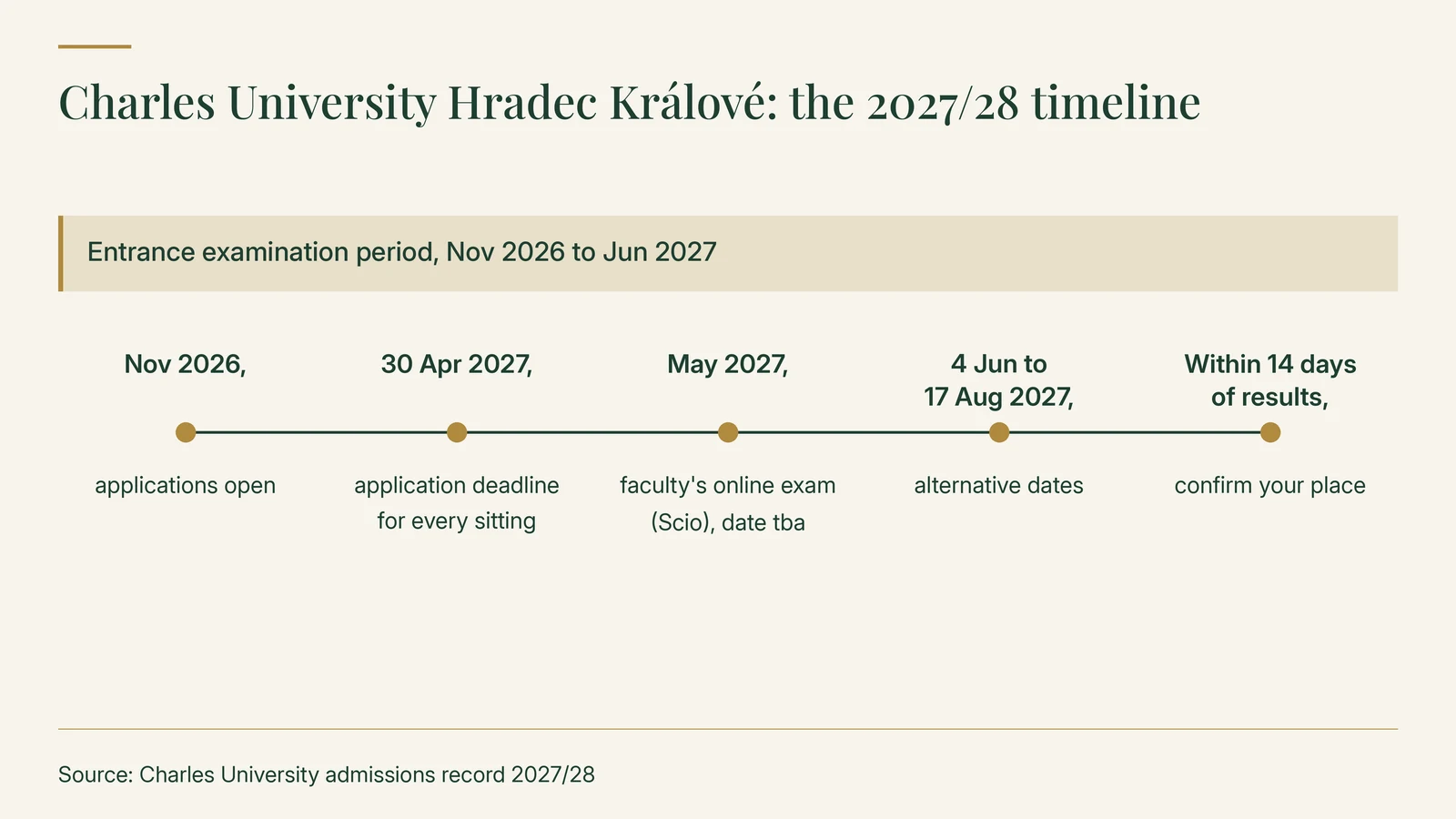 Charles University Hradec Králové 2027/28 timeline: entrance examination period November 2026 to June 2027; applications open November 2026; application deadline 30 April 2027 for every sitting; the faculty's online exam (Scio) in May 2027, date to be announced; alternative dates 4 June to 17 August 2027; confirm your place within 14 days of the results