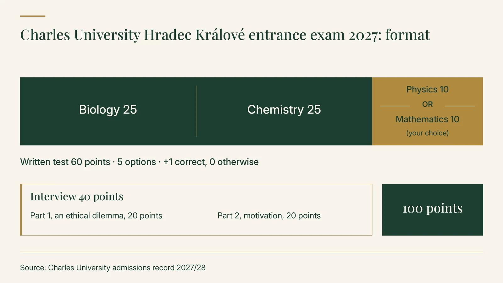 Charles University Hradec Králové entrance exam 2027 format: Biology 25, Chemistry 25, and Physics 10 or Mathematics 10 at your choice; written test 60 points, five options, +1 correct and 0 otherwise; interview 40 points: an ethical dilemma (20) and motivation (20); 100 points in all