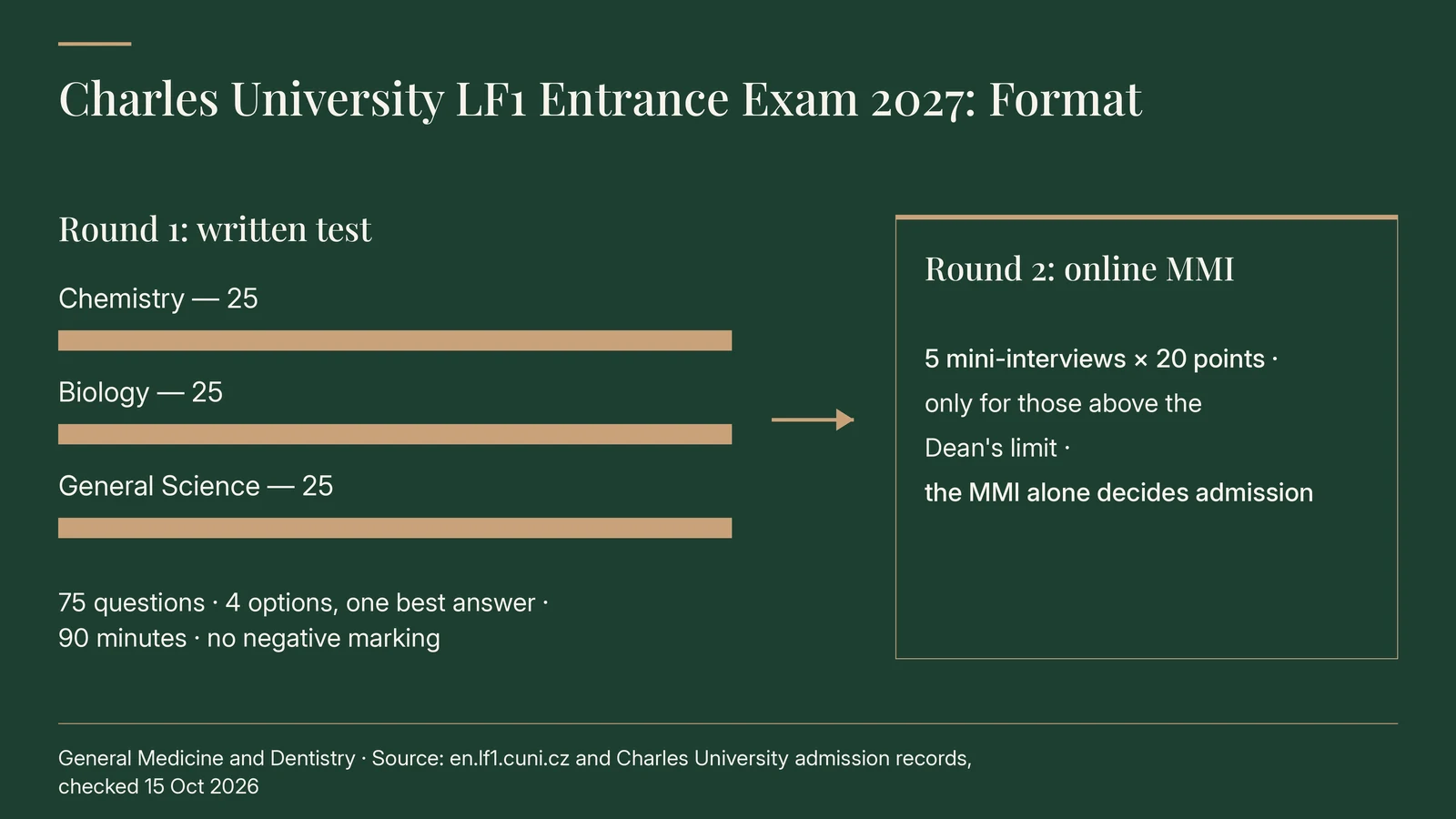 Charles University LF1 entrance exam 2027 format: Round 1 written test of Chemistry 25, Biology 25 and General Science 25 questions, 75 in all, four options with one best answer, 90 minutes, no negative marking; Round 2 online MMI of five mini-interviews worth 20 points each, only for those above the Dean's limit, and the MMI alone decides admission