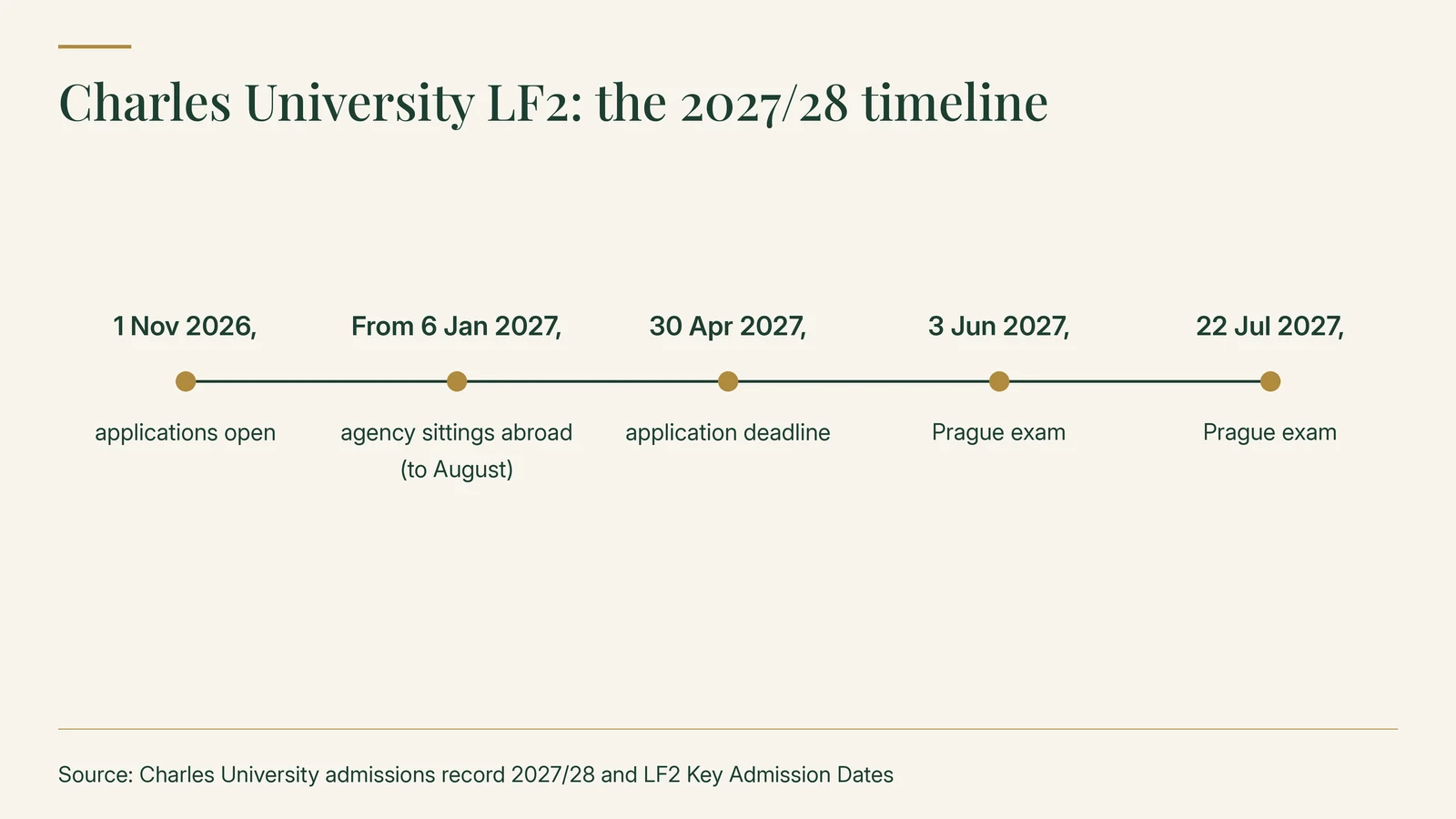 Charles University LF2 2027/28 timeline: applications open 1 November 2026; agency sittings abroad from 6 January 2027 (to August); application deadline 30 April 2027; Prague exams 3 June and 22 July 2027