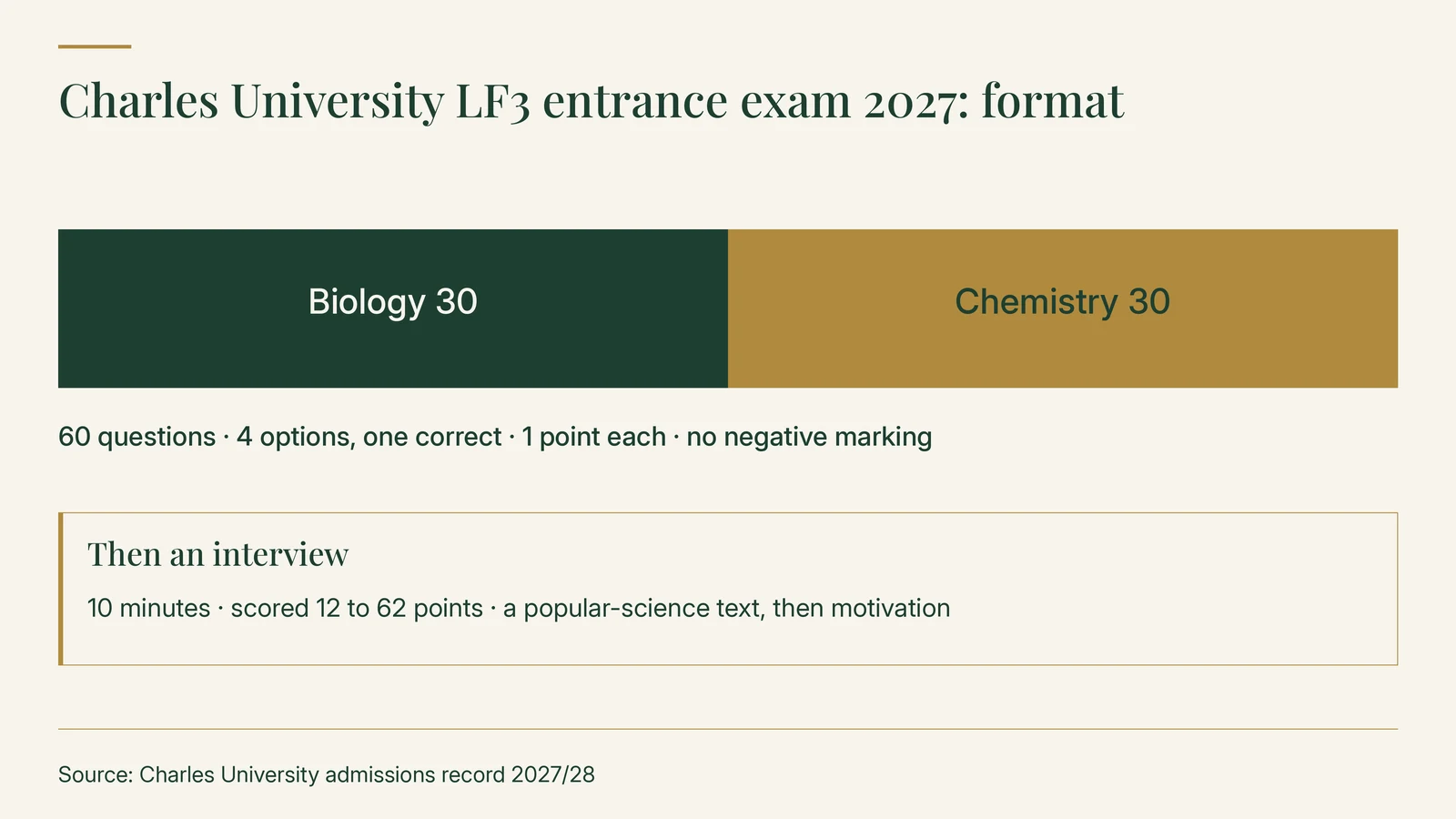 Charles University LF3 entrance exam 2027 format: Biology 30 and Chemistry 30, 60 questions, four options with one correct, 1 point each, no negative marking; then a 10-minute interview scored 12 to 62 points on a popular-science text and motivation