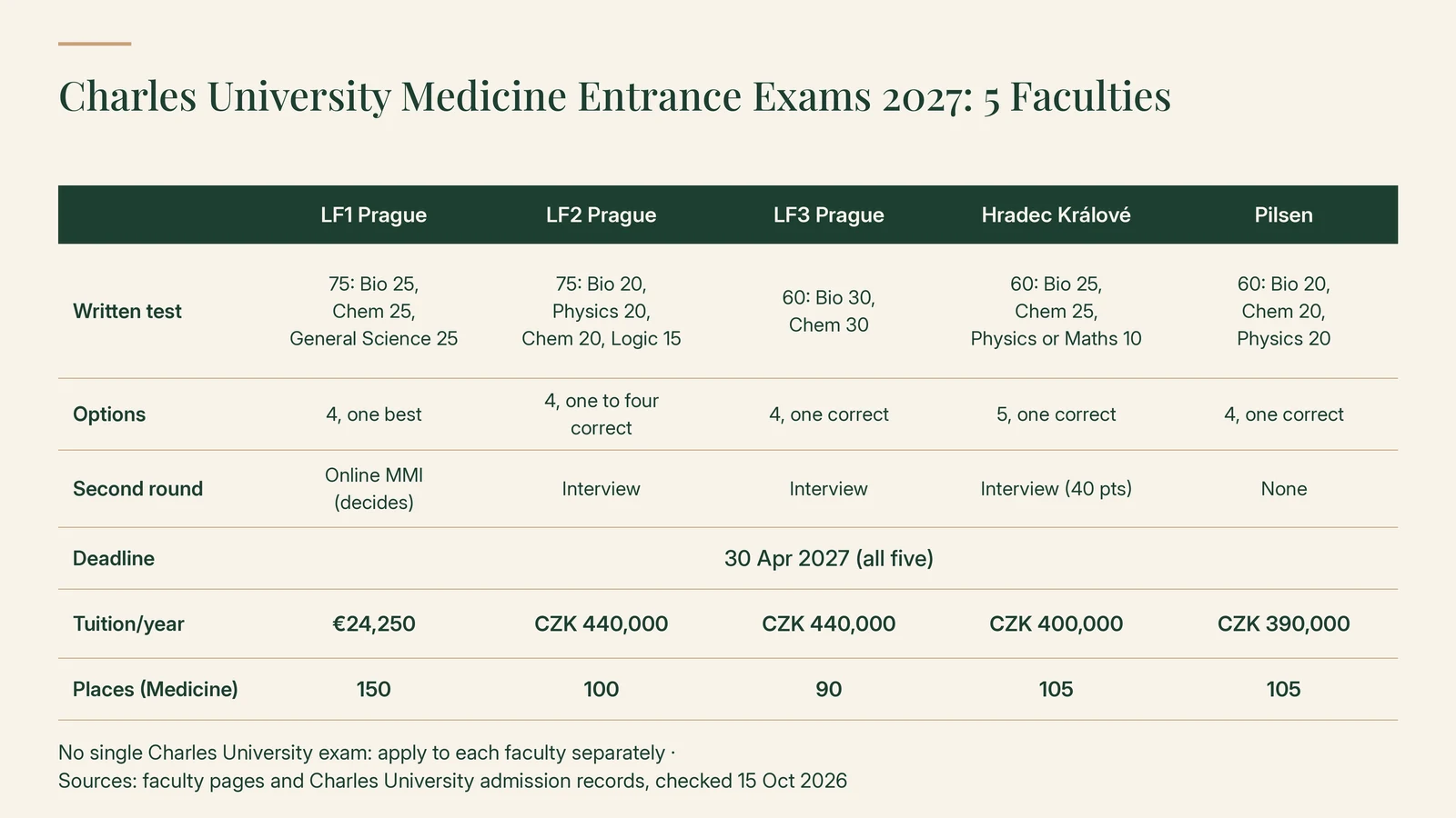 Charles University's five medical faculties compared for 2027: written test LF1 75 questions (Biology 25, Chemistry 25, General Science 25), LF2 75 (Biology 20, Physics 20, Chemistry 20, Logic 15), LF3 60 (Biology 30, Chemistry 30), Hradec Králové 60 (Biology 25, Chemistry 25, Physics or Maths 10), Pilsen 60 (Biology, Chemistry, Physics 20 each); second round MMI at LF1, interviews at LF2, LF3 and Hradec Králové, none at Pilsen; deadline 30 April 2027 at all five; tuition €24,250, CZK 440,000, CZK 440,000, CZK 400,000 and CZK 390,000 a year; places 150, 100, 90, 105 and 105
