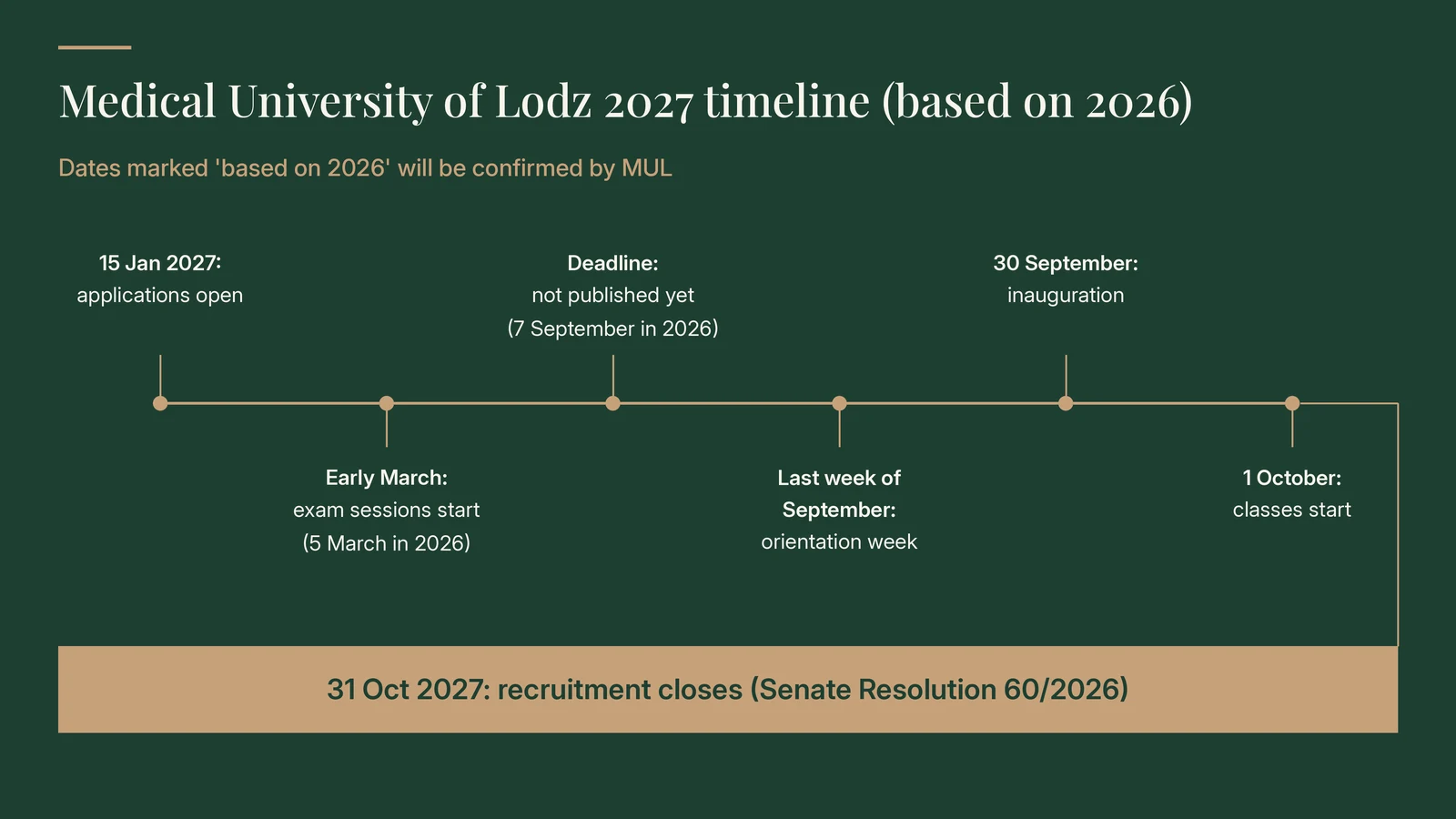 Medical University of Lodz 2027 timeline, based on 2026: applications open 15 January 2027, exam sessions from early March (5 March in 2026), deadline not published yet (7 September in 2026), orientation week the last week of September, inauguration 30 September, classes from 1 October, recruitment closes 31 October 2027