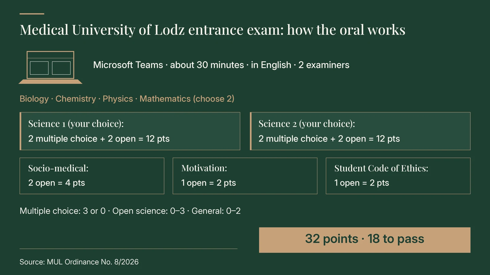 How the Medical University of Lodz oral entrance exam works: about 30 minutes on Microsoft Teams in English before 2 examiners; two sciences chosen from Biology, Chemistry, Physics and Mathematics, each 2 multiple-choice and 2 open questions for 12 points; 2 socio-medical questions for 4 points, 1 motivation and 1 Student Code of Ethics question for 2 points each; 32 points, 18 to pass