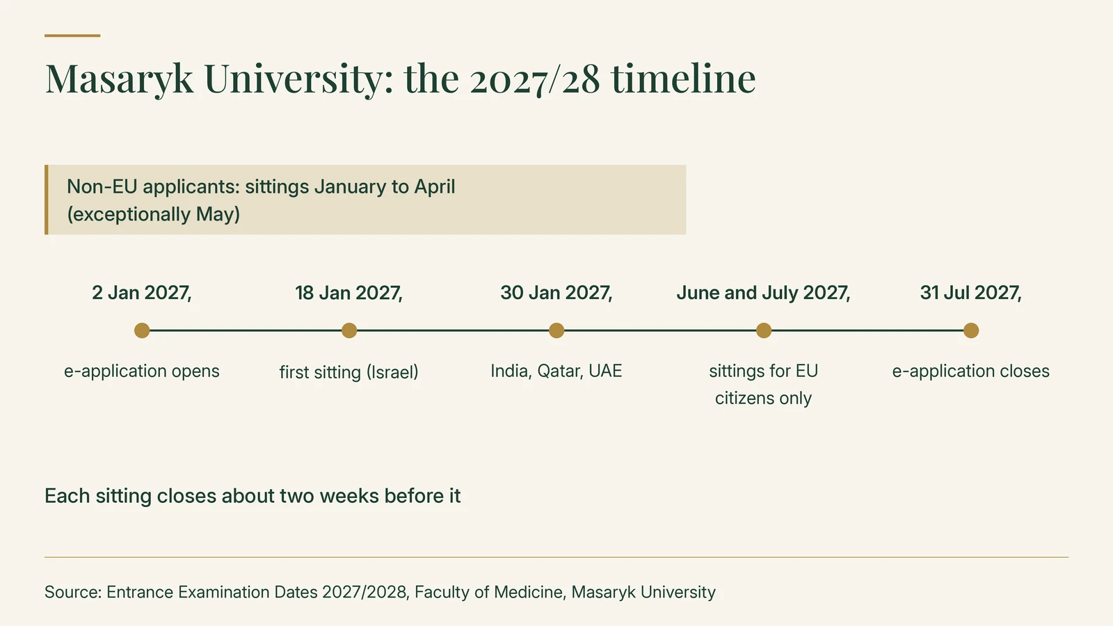 Masaryk University 2027/28 timeline: e-application opens 2 January 2027; first sitting 18 January 2027 in Israel; 30 January 2027 in India, Qatar and the UAE; June and July 2027 sittings for EU citizens only; e-application closes 31 July 2027; non-EU applicants sit from January to April, exceptionally May; each sitting closes about two weeks before it