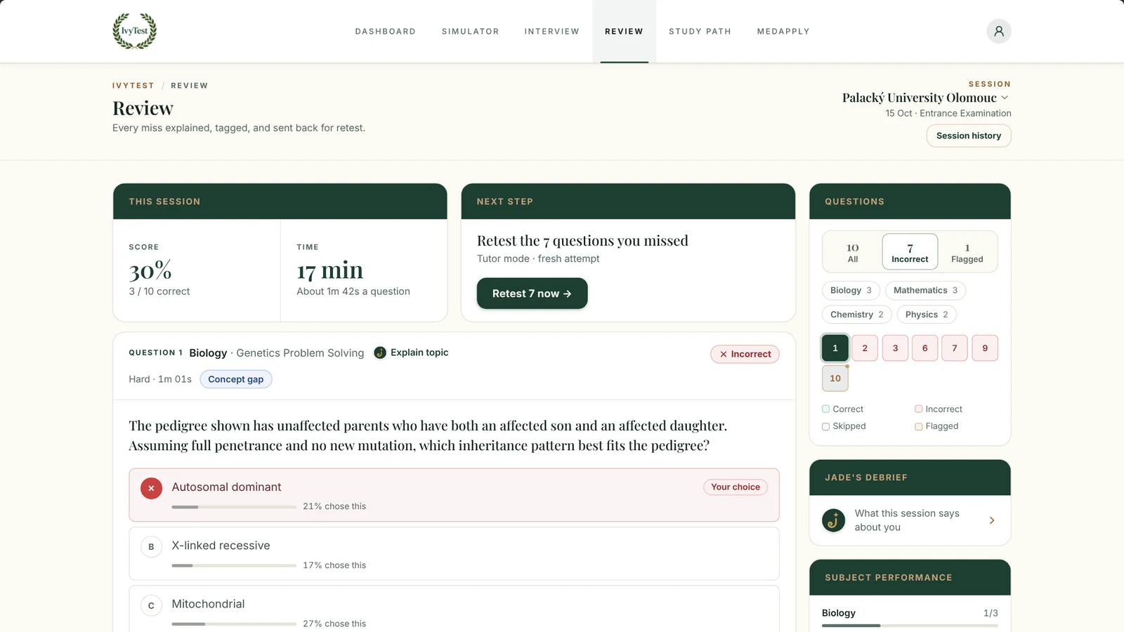 The IvyTest simulator reviewing a Palacký University Olomouc practice session across Biology, Chemistry, Physics and Mathematics: the score, a missed pedigree genetics question with how often each option was chosen, and a retest of the missed questions