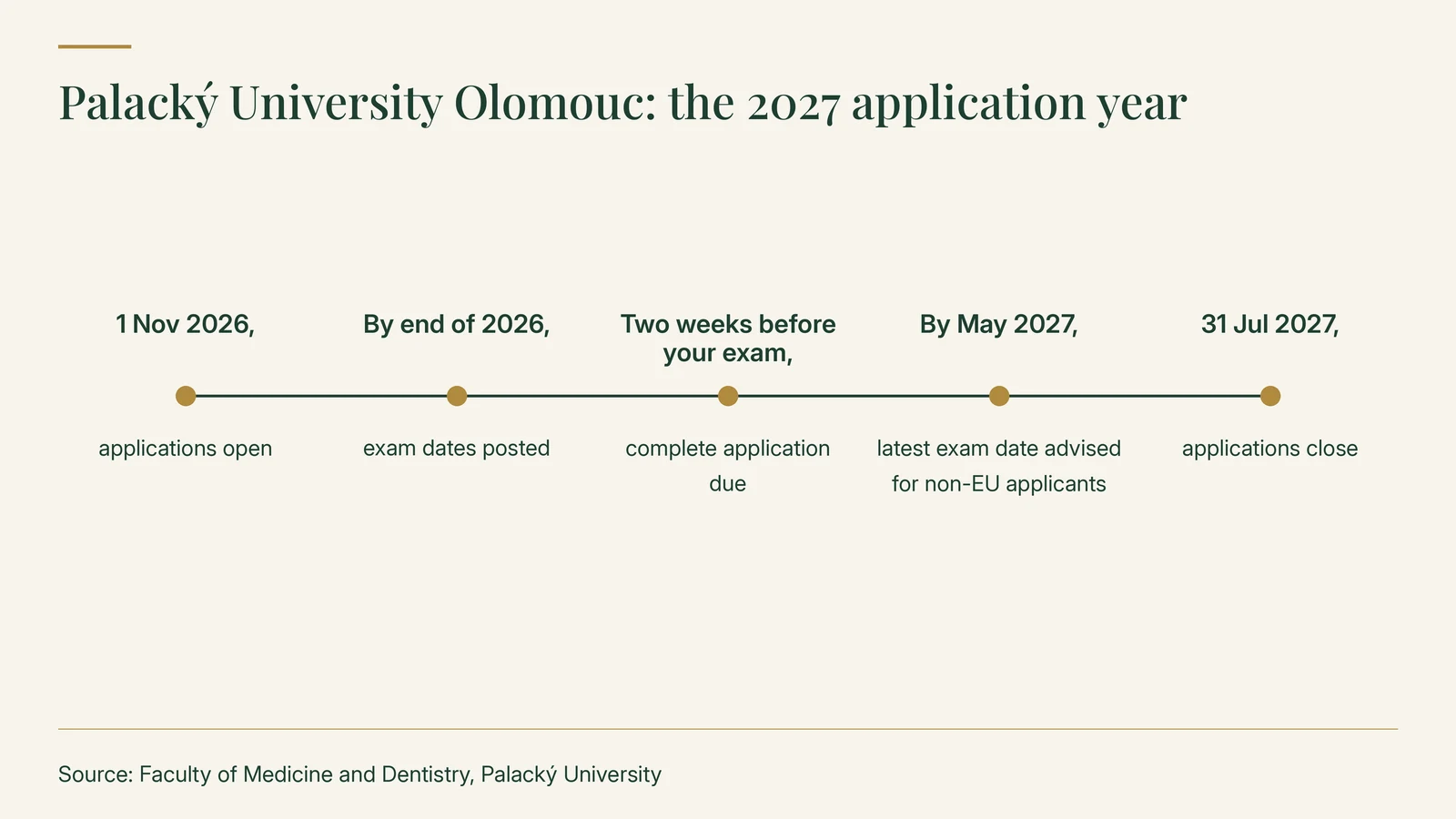 Palacký University Olomouc 2027 application year: applications open 1 November 2026; exam dates posted by the end of 2026; complete application due two weeks before your exam; May 2027 the latest exam date advised for non-EU applicants; applications close 31 July 2027