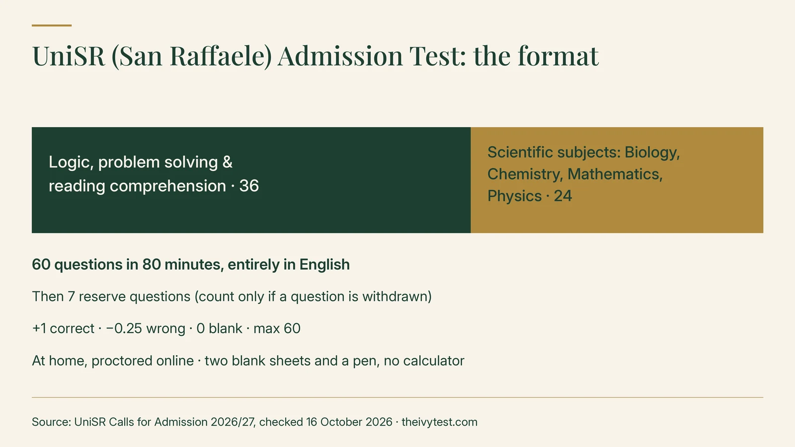UniSR (San Raffaele) admission test format: 60 questions in 80 minutes, entirely in English, 36 on logic, problem solving and reading comprehension and 24 on the scientific subjects (Biology, Chemistry, Mathematics, Physics); then 7 reserve questions that count only if a question is withdrawn; +1 correct, −0.25 wrong, 0 blank, maximum 60; sat at home, proctored online, with two blank sheets and a pen and no calculator