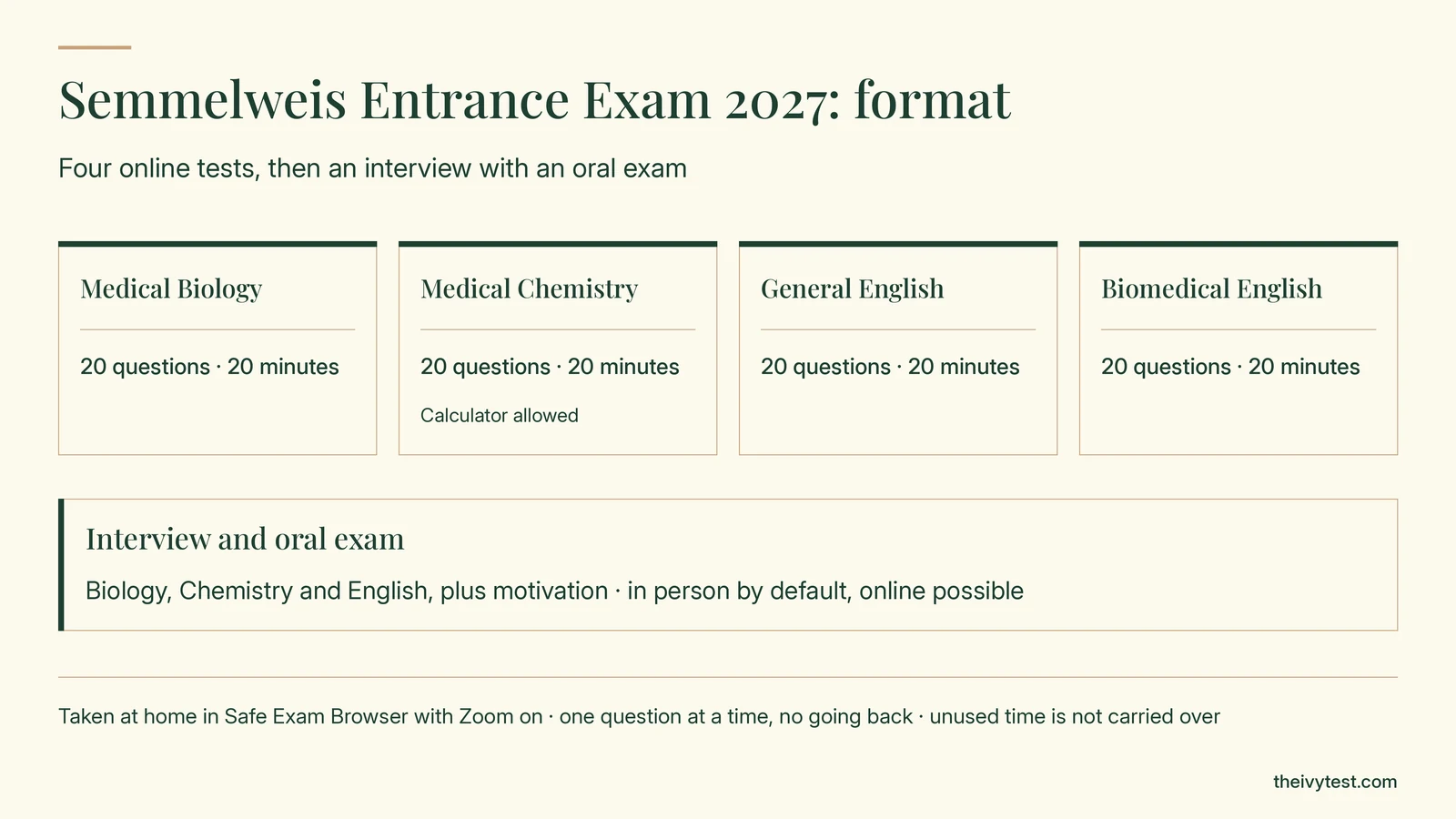 Semmelweis entrance exam 2027 format: four online tests of 20 questions in 20 minutes each (Medical Biology, Medical Chemistry with a calculator, General English, Biomedical English), taken at home in Safe Exam Browser with Zoom on, then an interview with an oral exam in Biology, Chemistry and English