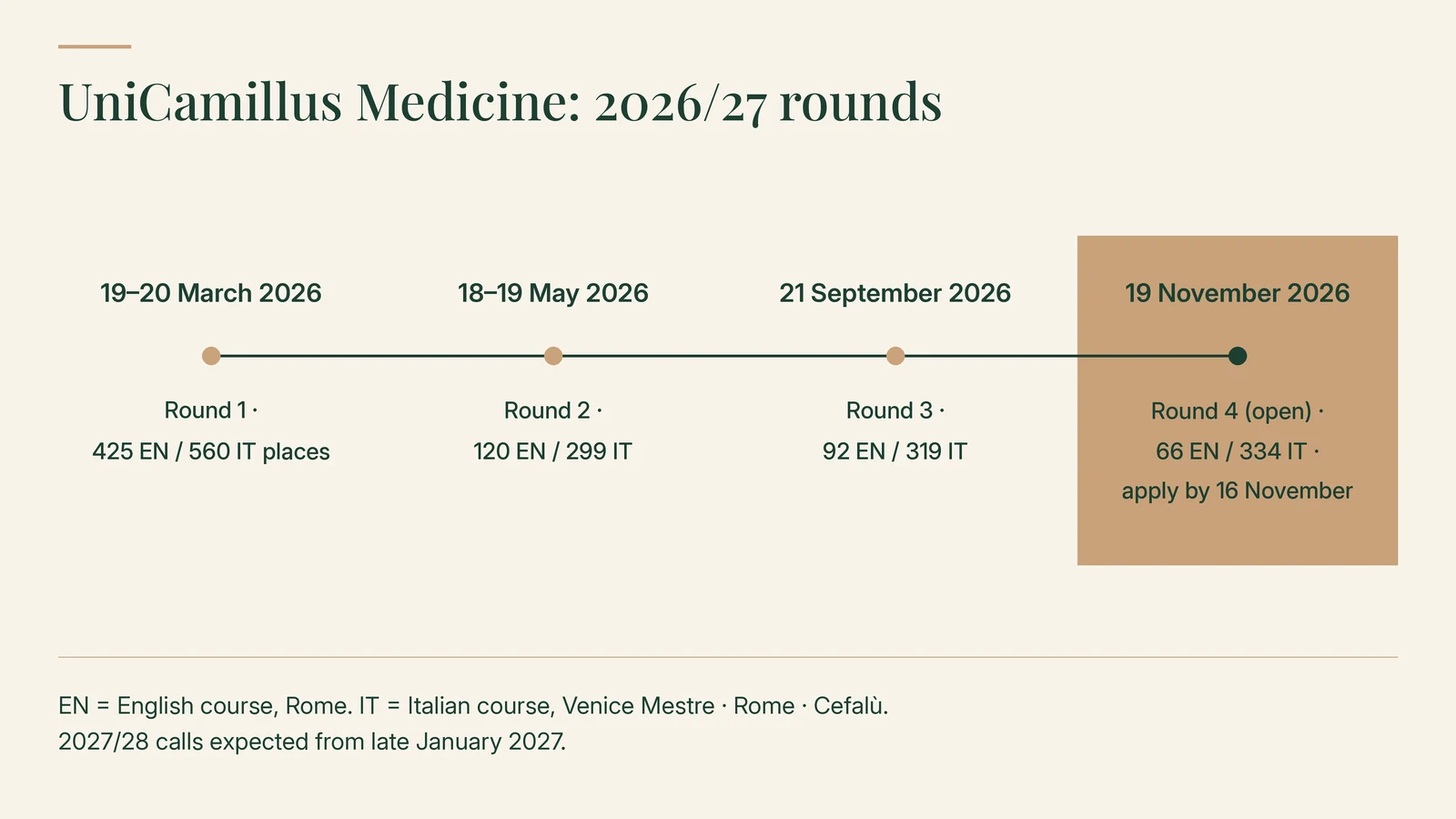 UniCamillus Medicine 2026/27 rounds: round 1 on 19–20 March 2026 with 425 places on the English course and 560 on the Italian course; round 2 on 18–19 May 2026, 120 and 299; round 3 on 21 September 2026, 92 and 319; round 4, open, on 19 November 2026, 66 and 334, apply by 16 November. 2027/28 calls expected from late January 2027