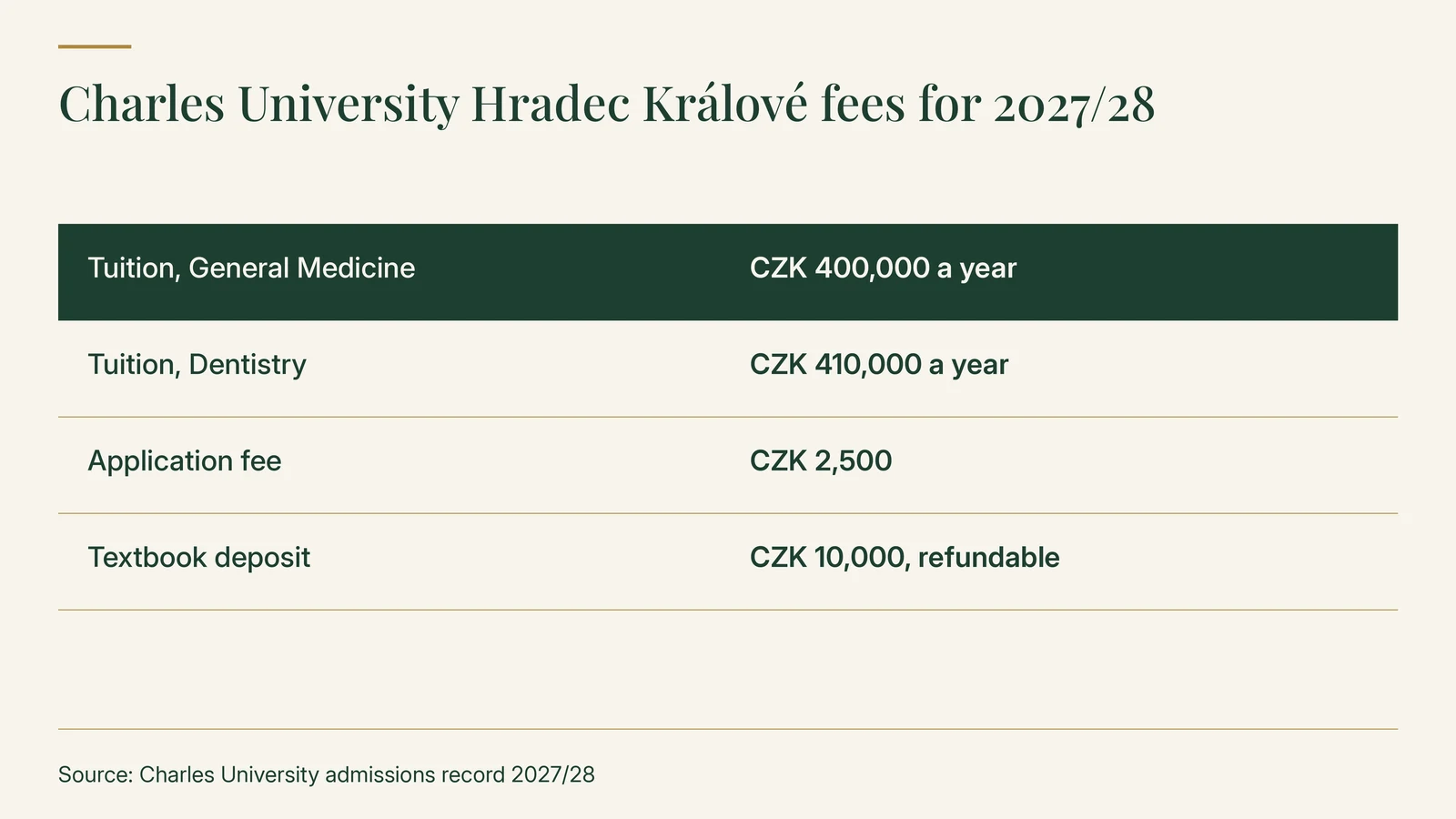 Charles University Faculty of Medicine in Hradec Králové fees for 2027/28: tuition CZK 400,000 a year for General Medicine and CZK 410,000 for Dentistry; application fee CZK 2,500; textbook deposit CZK 10,000, refundable