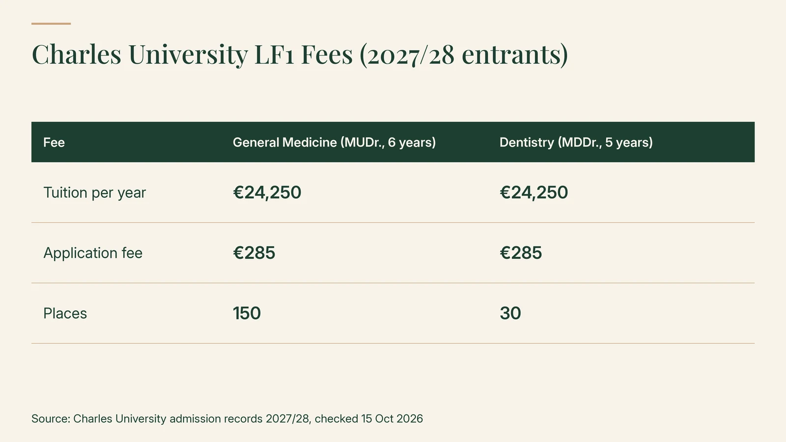 Charles University LF1 fees for 2027/28 entrants: tuition €24,250 a year for General Medicine (MUDr., 6 years) and Dentistry (MDDr., 5 years); application fee €285; places 150 and 30