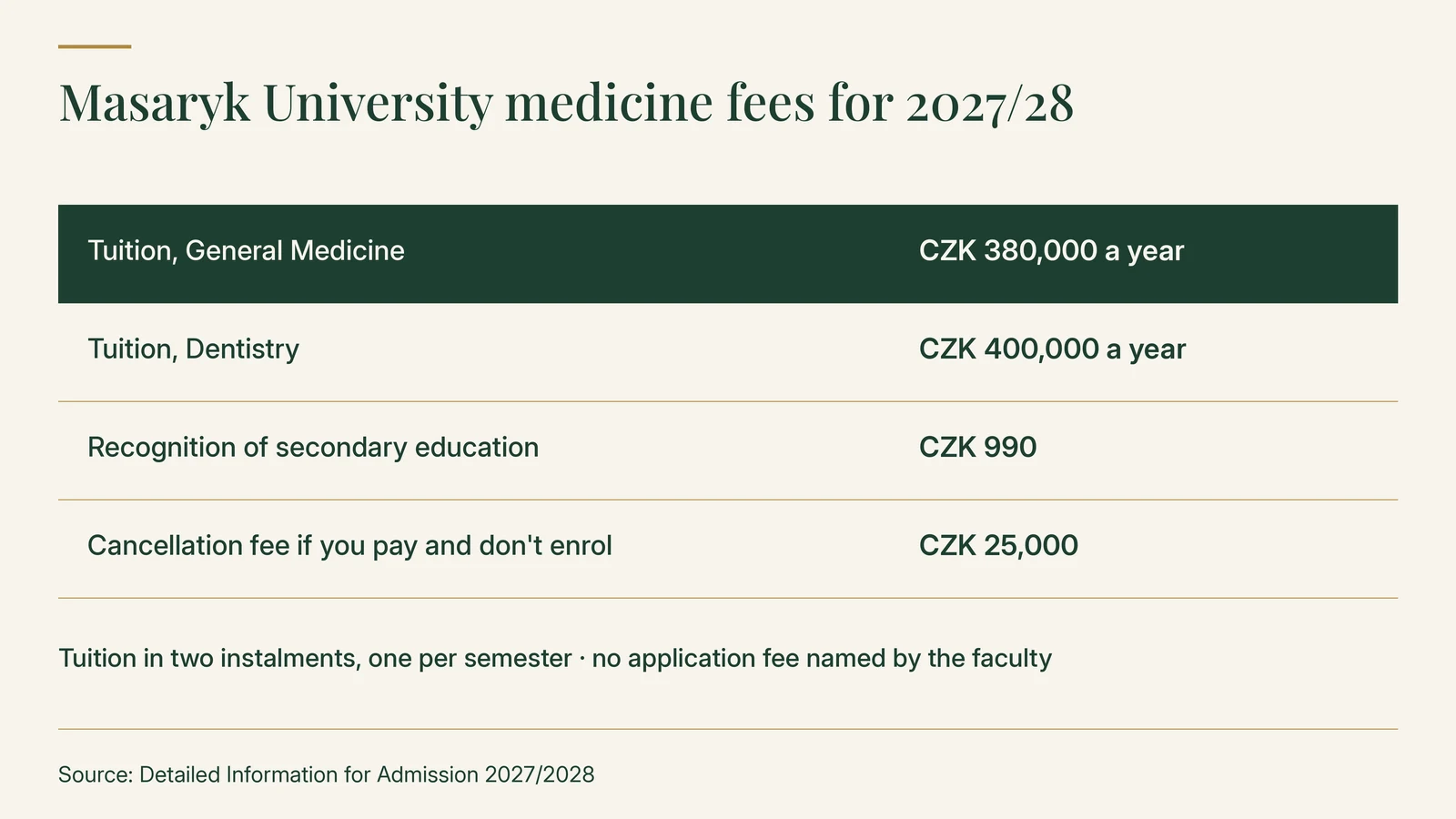 Masaryk University medicine fees for 2027/28: tuition CZK 380,000 a year for General Medicine and CZK 400,000 for Dentistry; recognition of secondary education CZK 990; cancellation fee CZK 25,000 if you pay and do not enrol; tuition in two instalments, one per semester, and no application fee named by the faculty