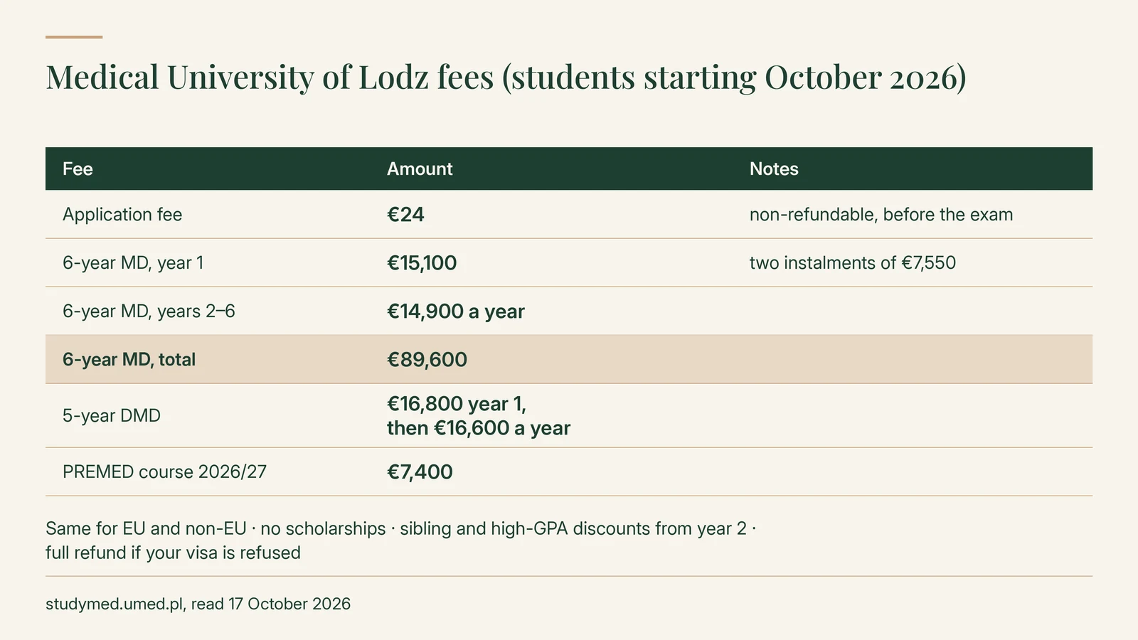 Medical University of Lodz fees for students starting in October 2026: application fee €24; 6-year MD €15,100 in year 1 (two instalments of €7,550) and €14,900 a year after, €89,600 in total; 5-year DMD €16,800 then €16,600 a year; PREMED €7,400; the same for EU and non-EU students, no scholarships