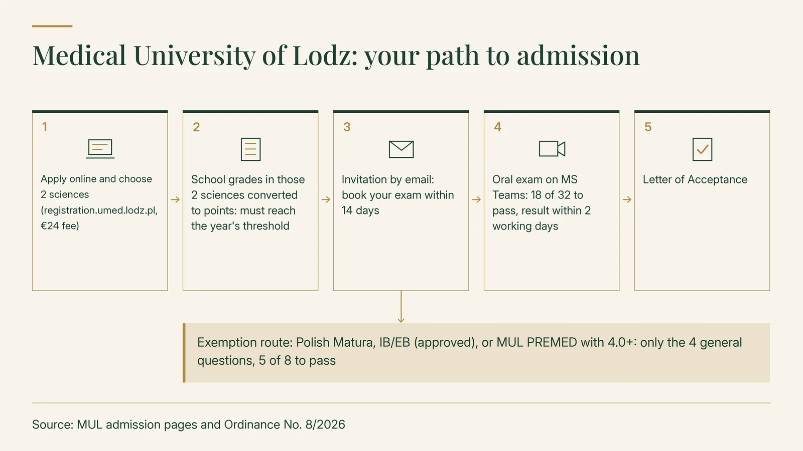 The path to admission at the Medical University of Lodz: apply online and choose 2 sciences (€24 fee); school grades in those sciences converted to points against the year's threshold; an emailed invitation to book the exam within 14 days; the oral exam on MS Teams, 18 of 32 to pass, result within 2 working days; the Letter of Acceptance. Exempt candidates (Polish Matura, approved IB or EB, MUL PREMED with 4.0 or more) answer only the 4 general questions and need 5 of 8