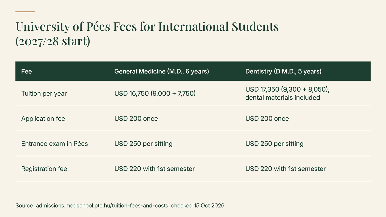 University of Pécs fees for international students starting in 2027/28: General Medicine tuition USD 16,750 a year (9,000 + 7,750), Dentistry USD 17,350 (9,300 + 8,050) with dental materials included; application fee USD 200 once; entrance exam in Pécs USD 250 per sitting; registration fee USD 220 with the first semester